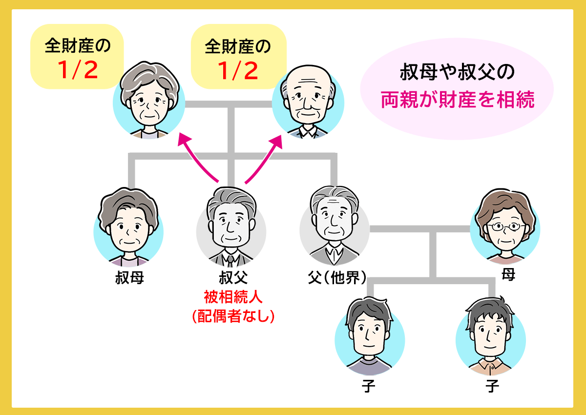 叔母・叔父の両親が生きている場合