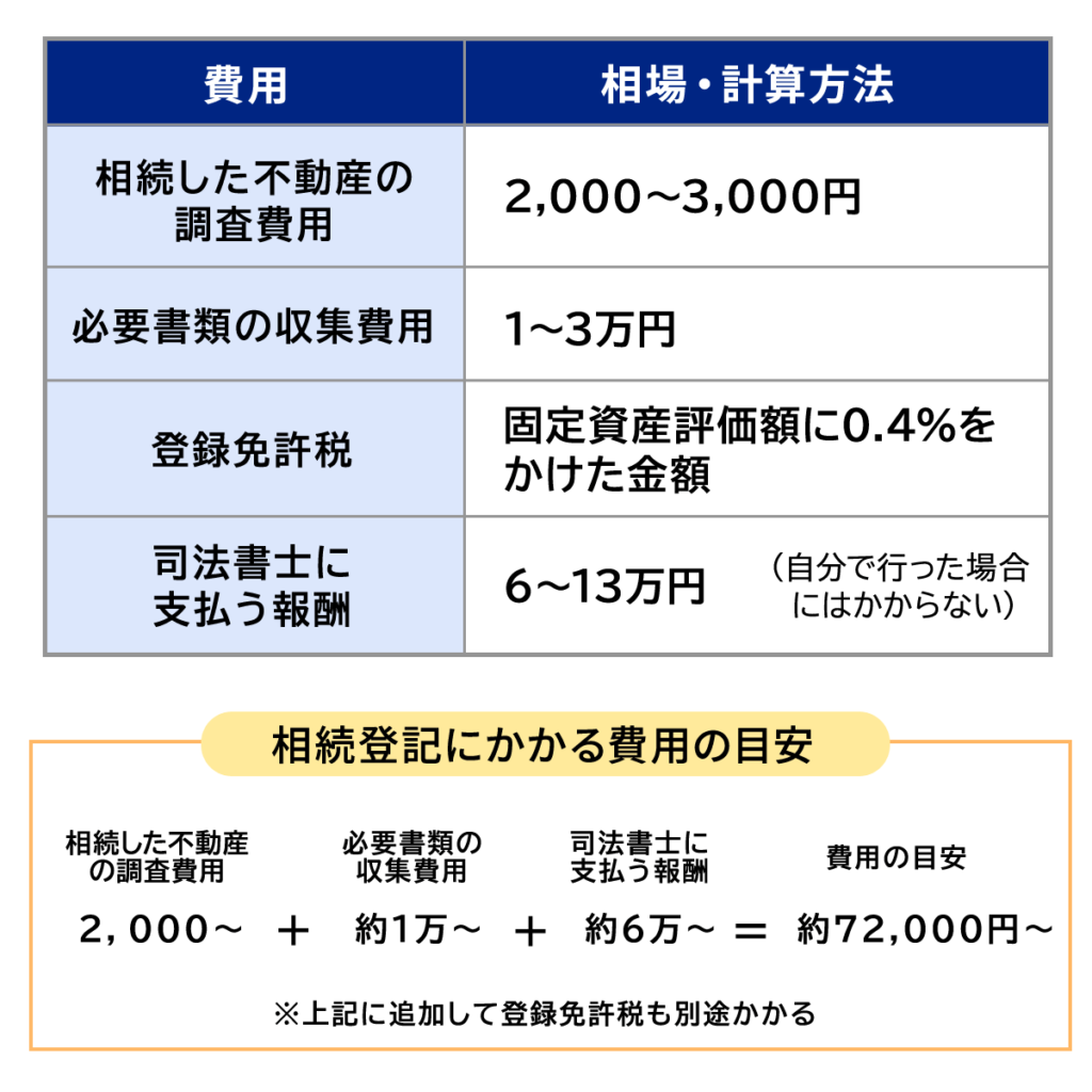相続登記にかかる費用の目安