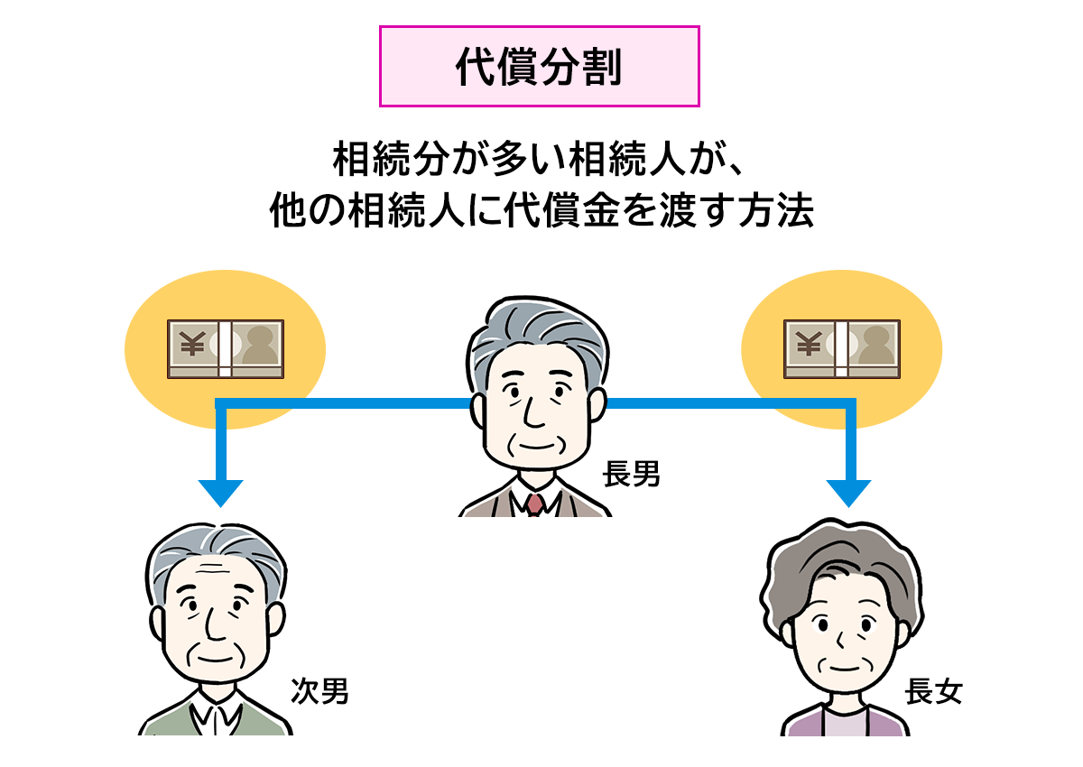 代償分割