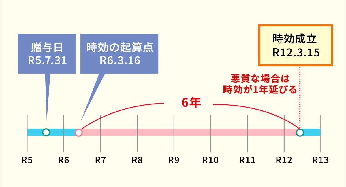 贈与税の時効および起算点