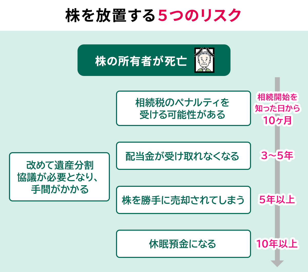 株の所有者が死亡した後、株を放置する５つのリスク