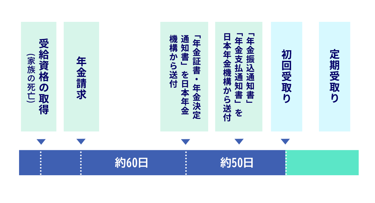 遺族年金の手続きにかかる期間