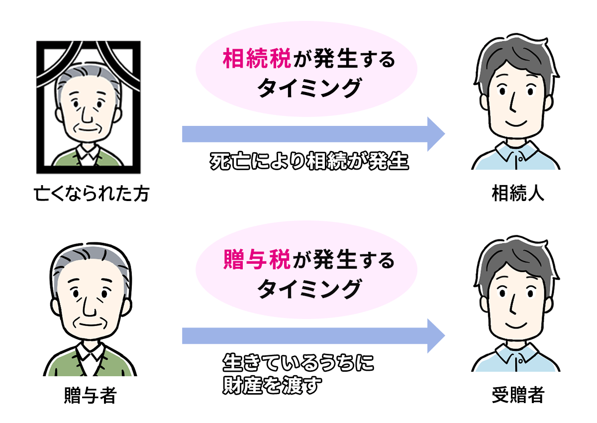 相続税贈与税が発生するタイミング