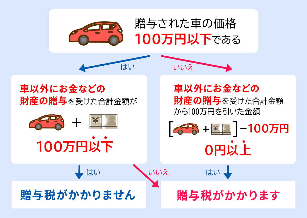 車のプレゼントで贈与税がかかるケース