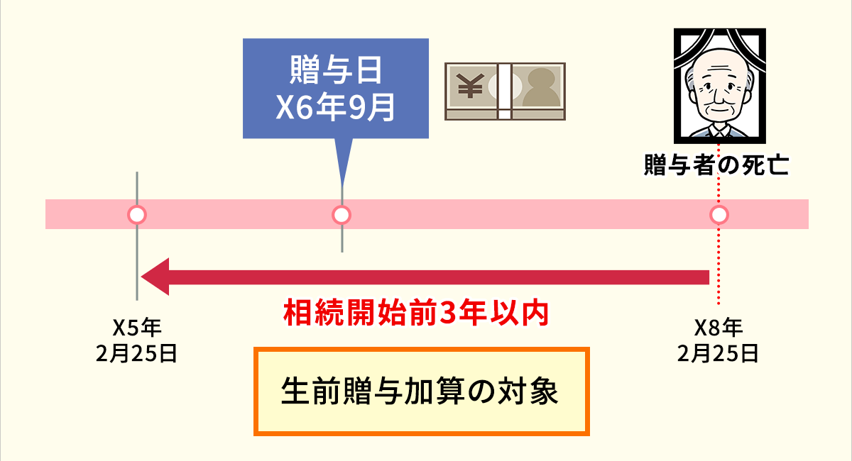 生前贈与をした年に贈与者が死亡した場合はどうなる？