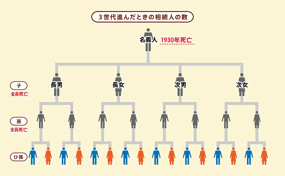 所有者不明土地が発生するイメージ/3世代進んだときの相続人の数