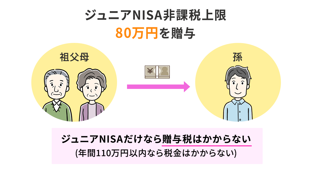 ジュニアNISA非課税上限