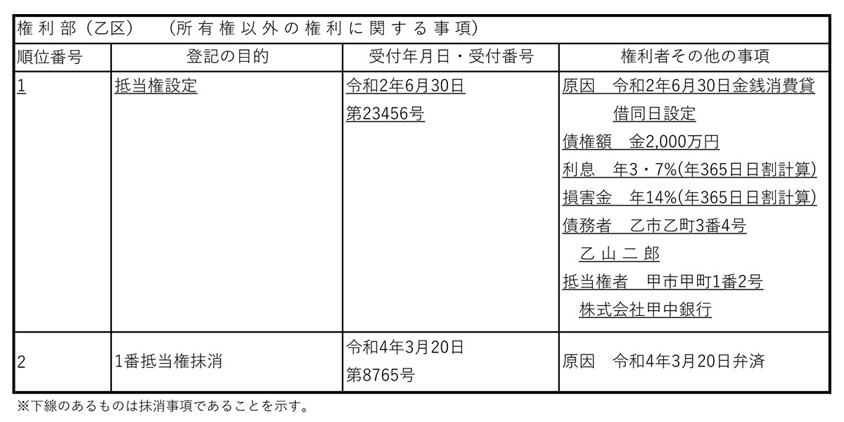抵当権設定に関する記載に下線が引かれていれば抵当権は抹消されている