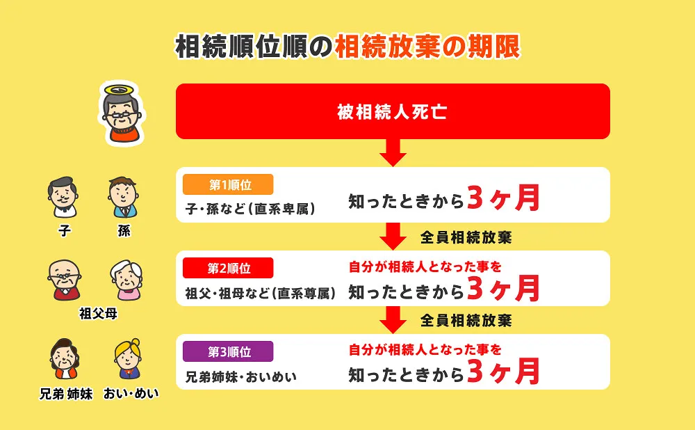 相続放棄の順位別期限図
