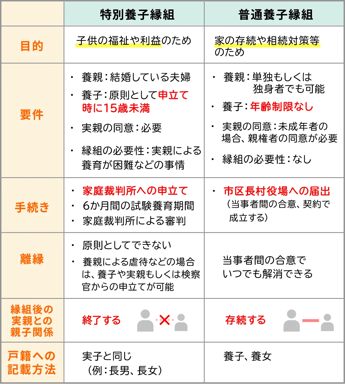 特別養子縁組と普通養子縁組の違い