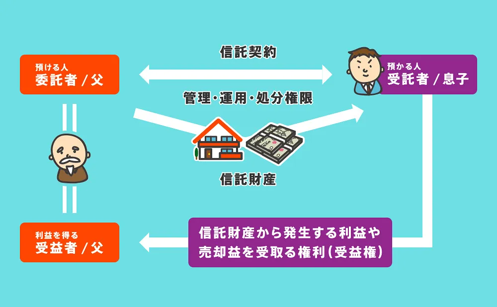 家族信託の基本的な仕組み