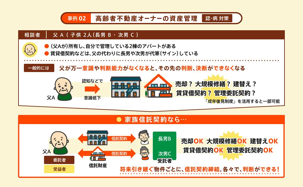 家族信託の事例2/高齢者不動産オーナーの資産管理。認知症対策