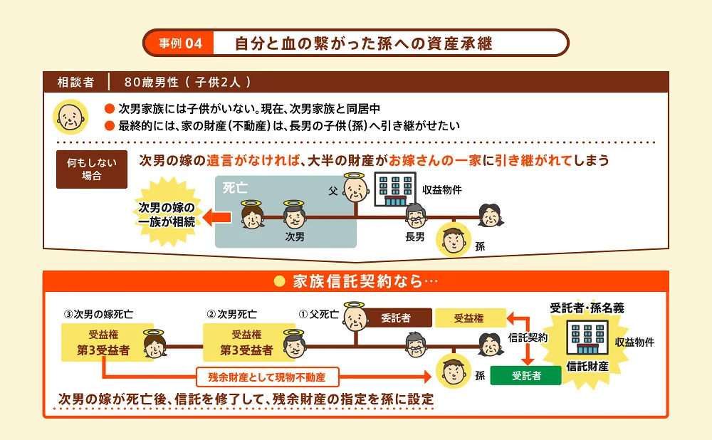 家族信託の事例4/自分と血の繋がった孫への資産承継