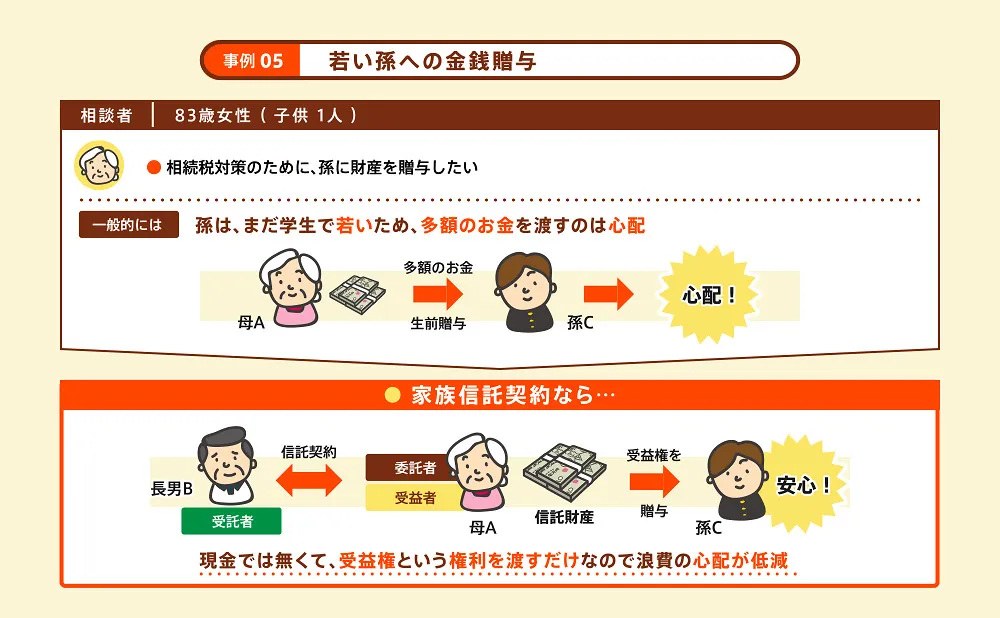 家族信託の事例5/若い孫への金銭贈与