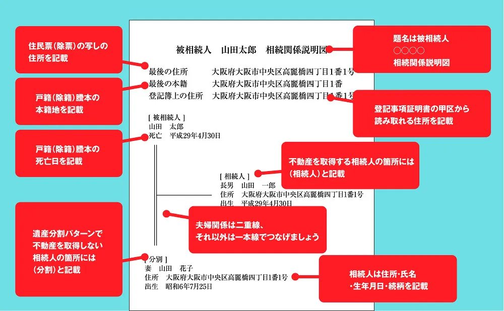 相続関係説明図の見本