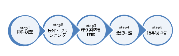 生前贈与の流れ。物件調査から贈与税申告まで