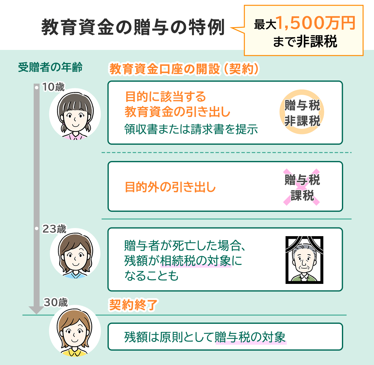 教育資金の贈与の特例