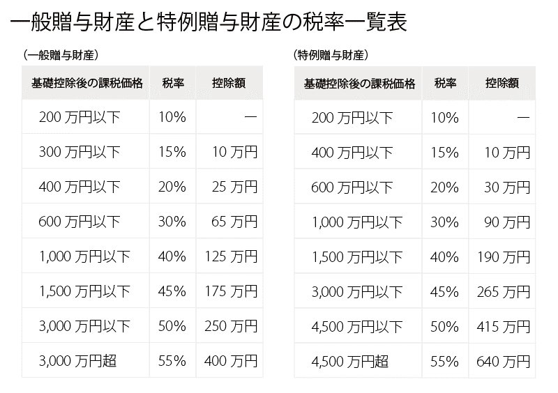 一般贈与財産と特例贈与財産の税率一覧表
