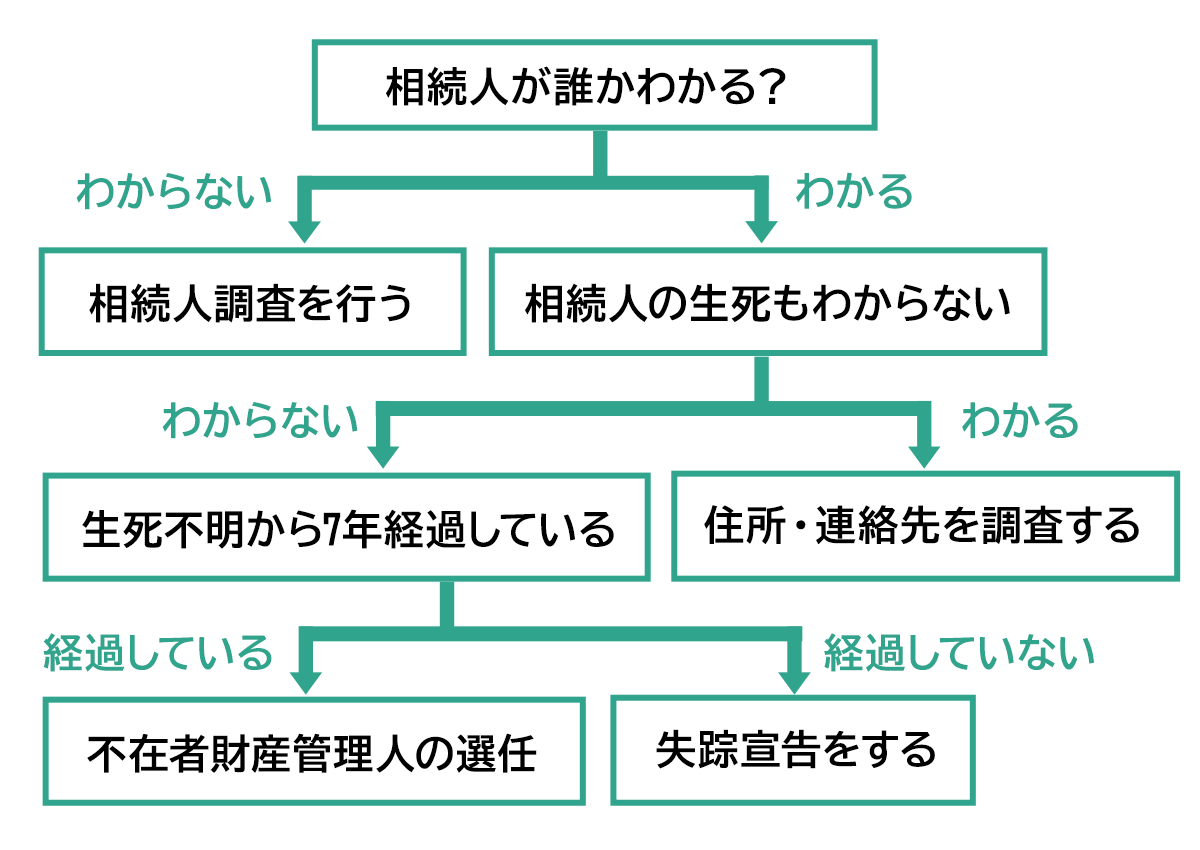 行方不明の相続人がいる場合や相続人がわからない場合は、相続人の状況によって対策が異なります。