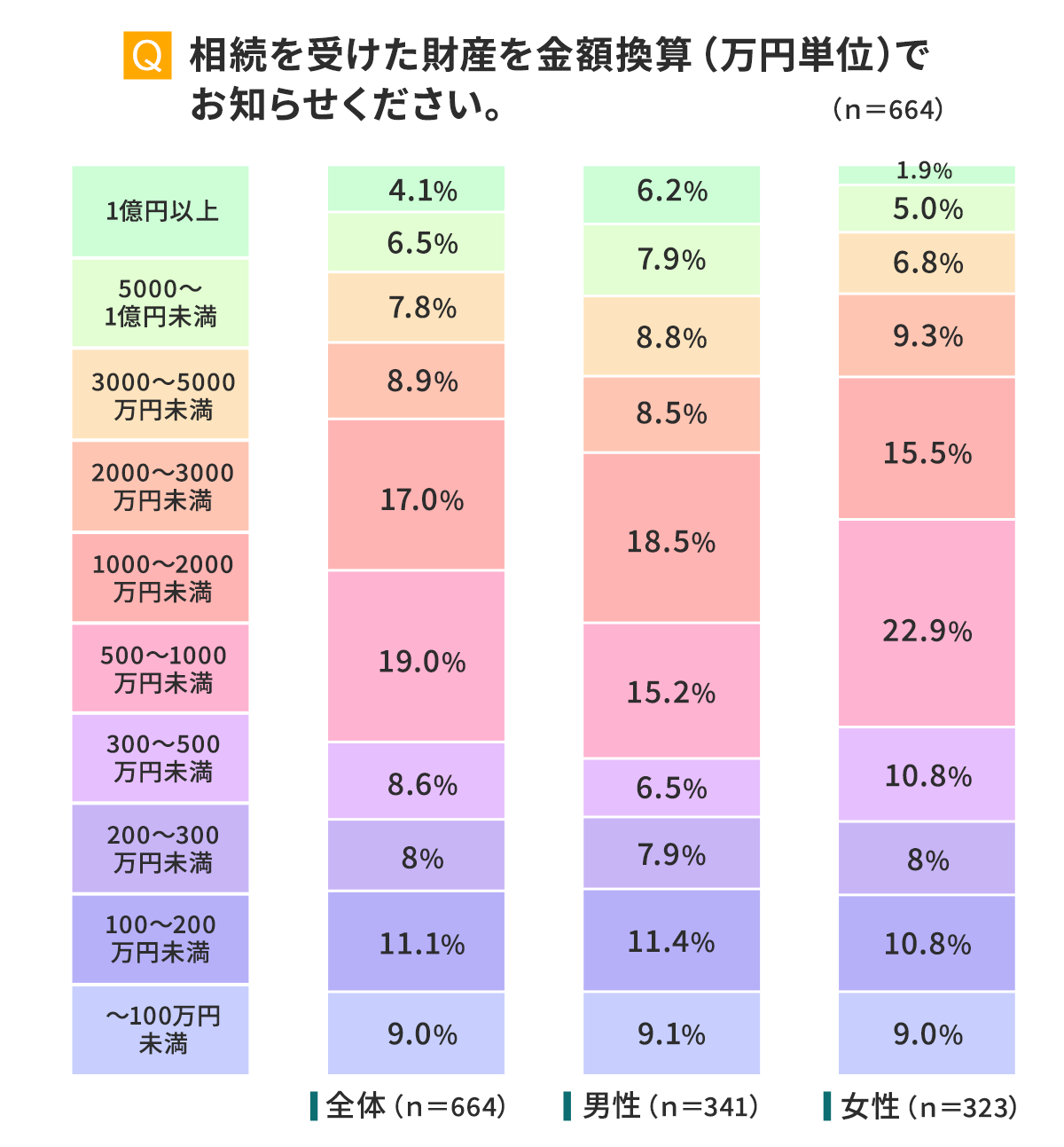 相続を受けた財産を金額換算（万円単位）でお知らせください。