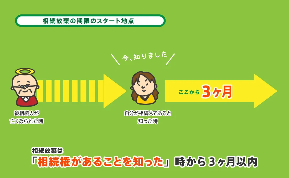 相続放棄期限起算点図