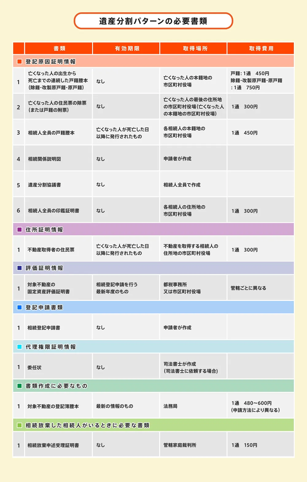 相続登記 遺産分割 必要書類/遺産分割パターンの必要書類