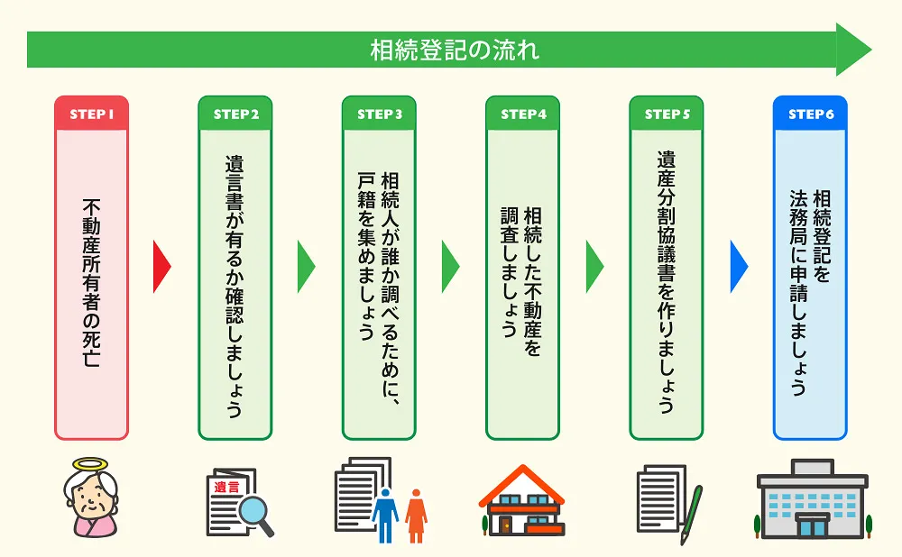 相続登記の流れ