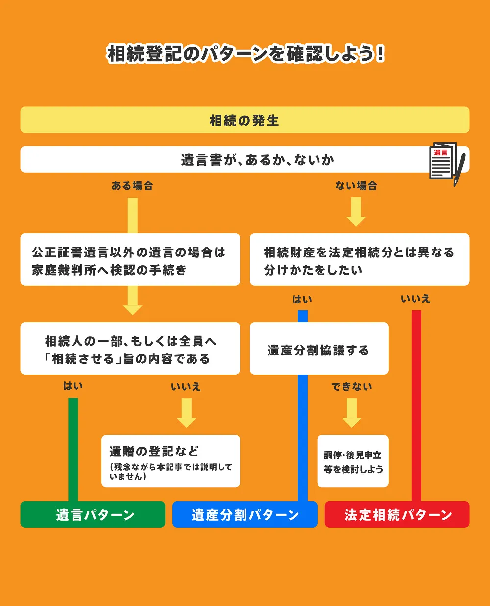 相続登記　手順　流れ/相続登記のパターンを確認しよう！