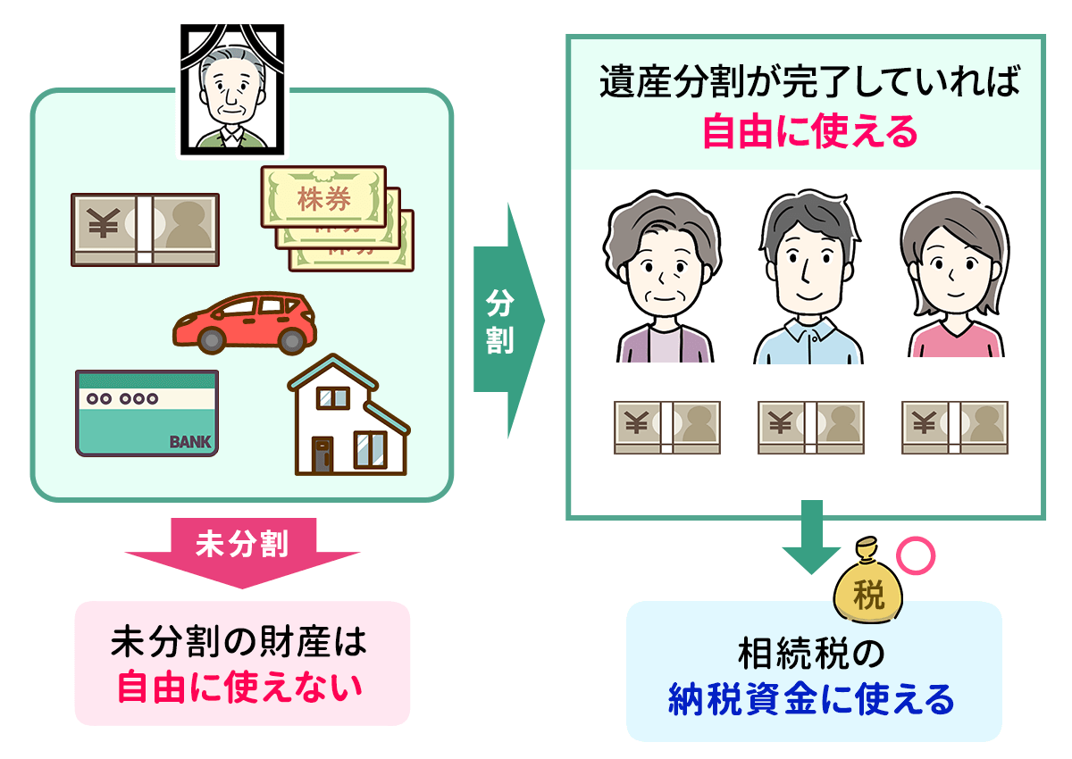 遺産分割をすると？