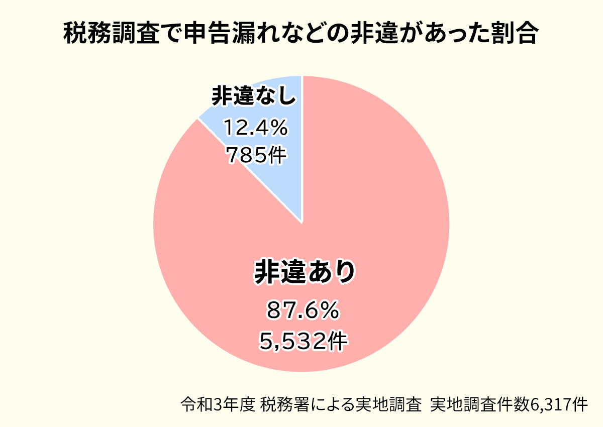 相続税の申告漏れ・忘れが指摘される割合