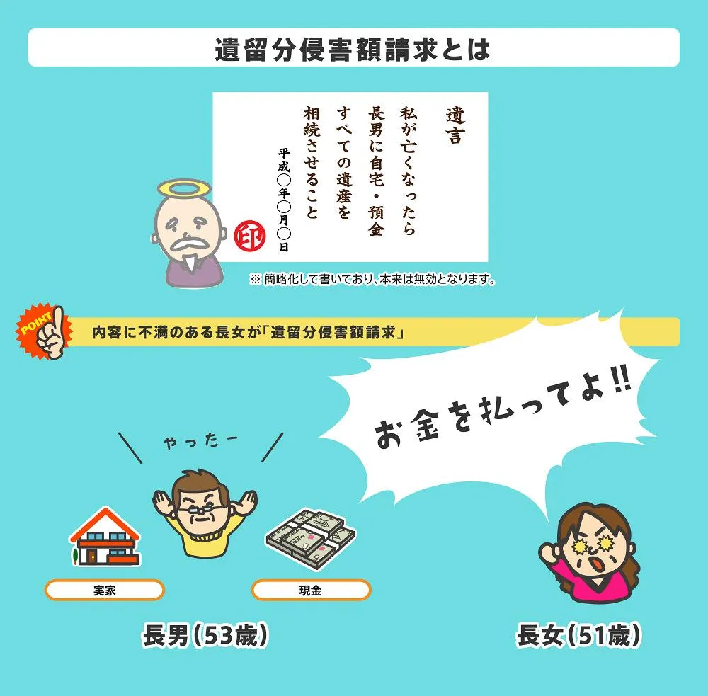 遺留分侵害額請求とは