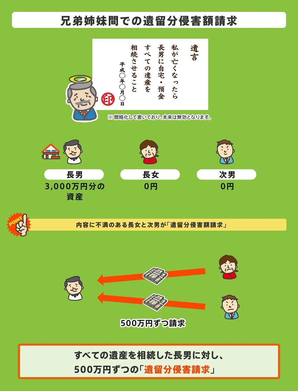 兄弟姉妹間での遺留分侵害額請求