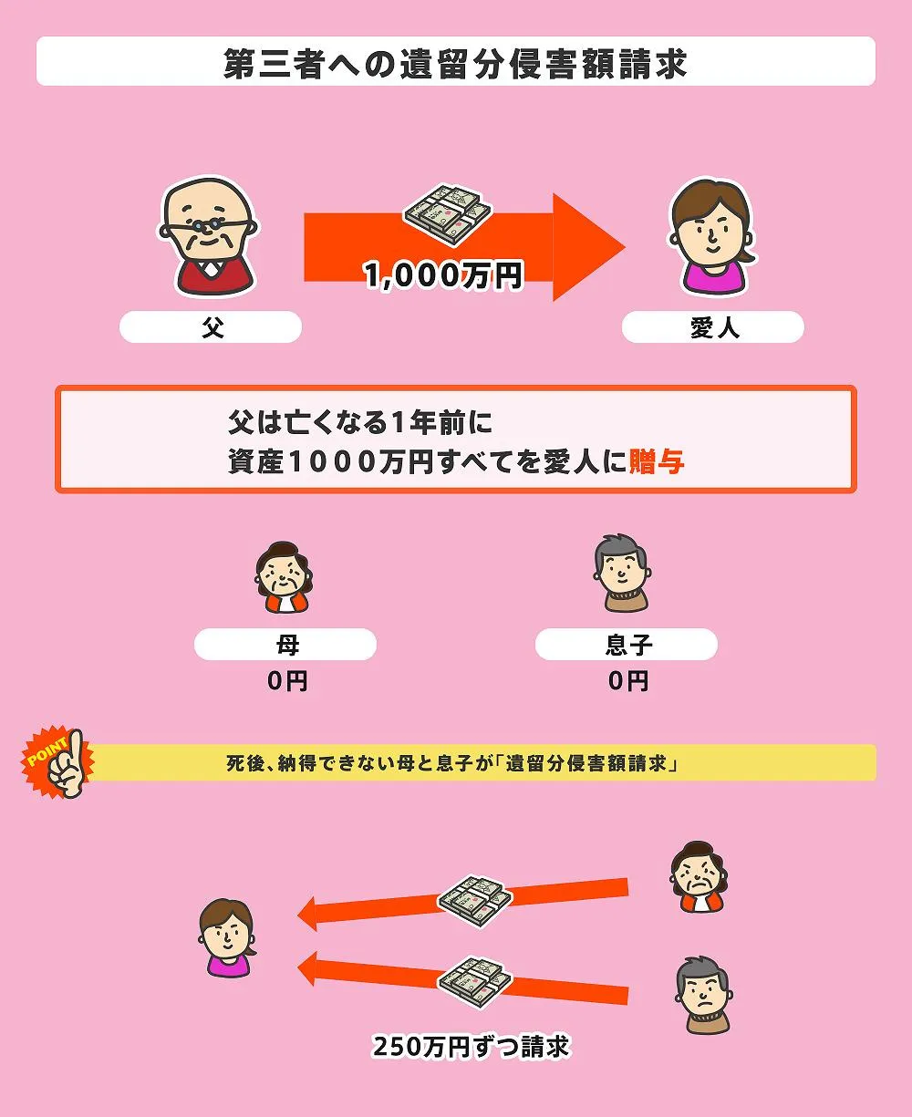 第三者への遺留分侵害額請求