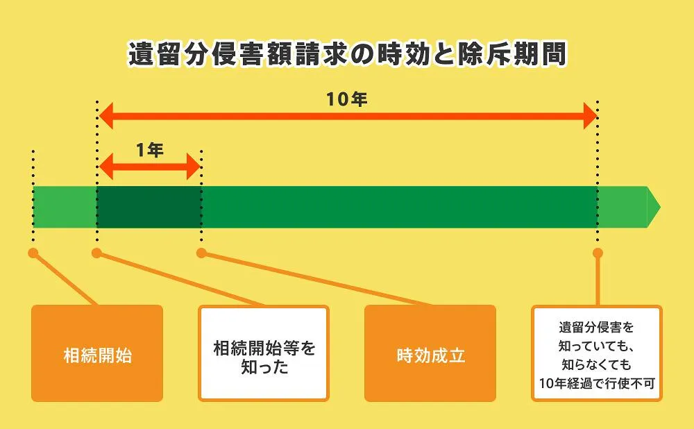 遺留分侵害額請求の時効と除斥期間
