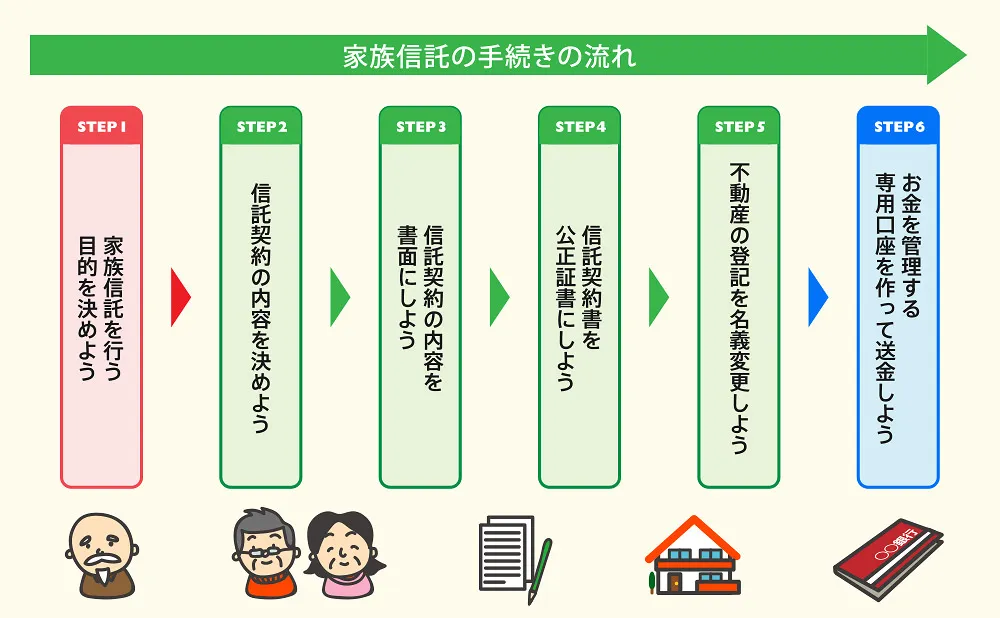 家族信託の手続きの流れ