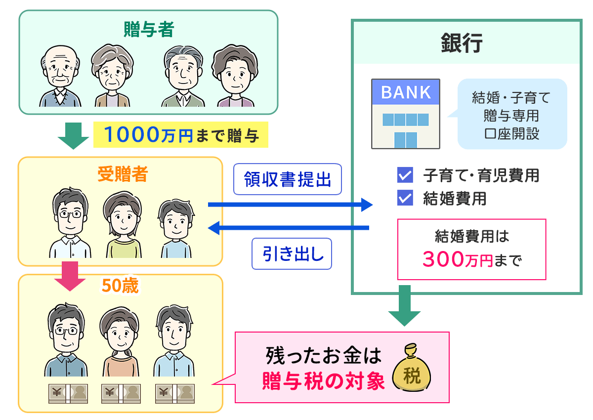 結婚・子育て資金の一括贈与に係る贈与税の非課税措置とは