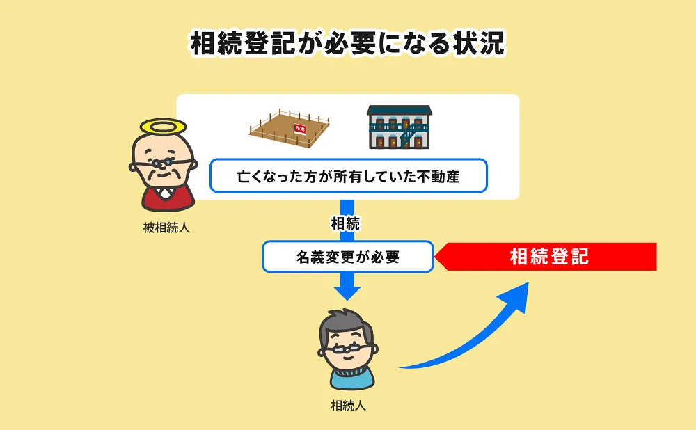 相続登記が必要になる状況