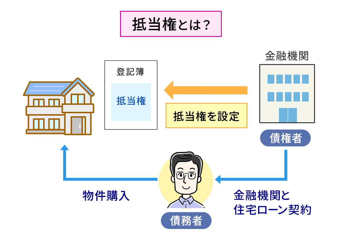 抵当権とは？