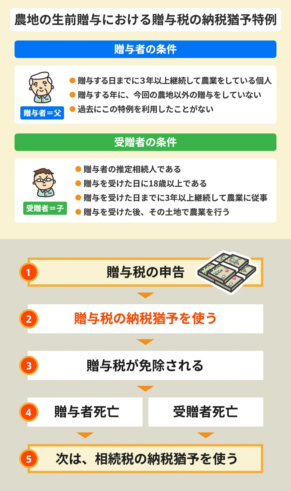 農地の生前贈与における贈与税の納税猶予特例