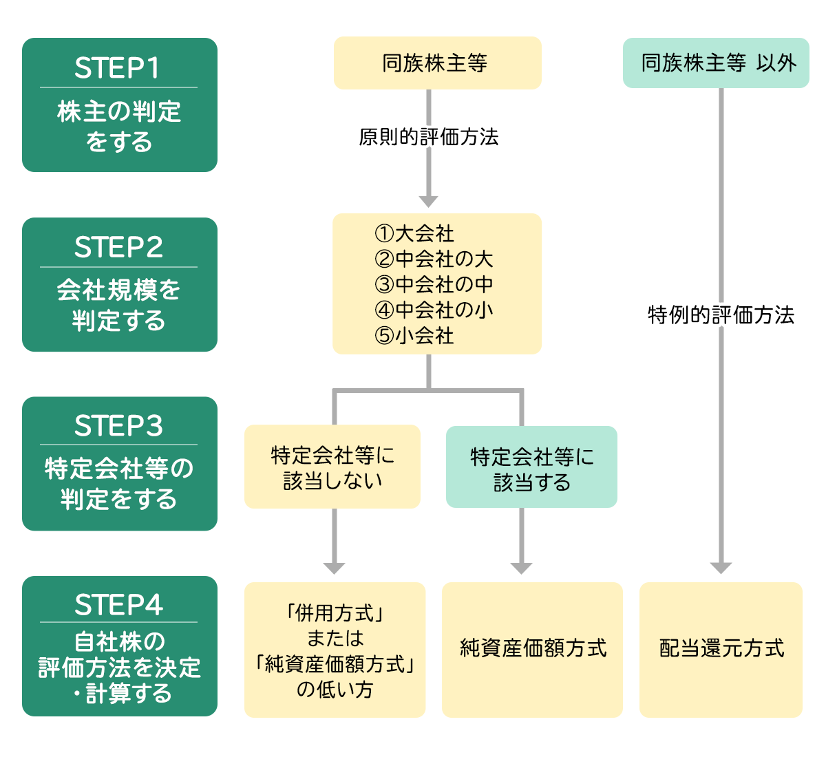 自社株を評価する流れ