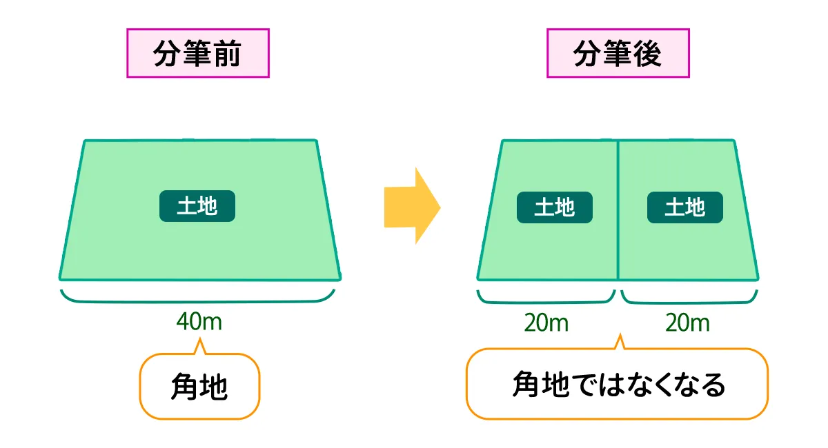 土地を分筆する