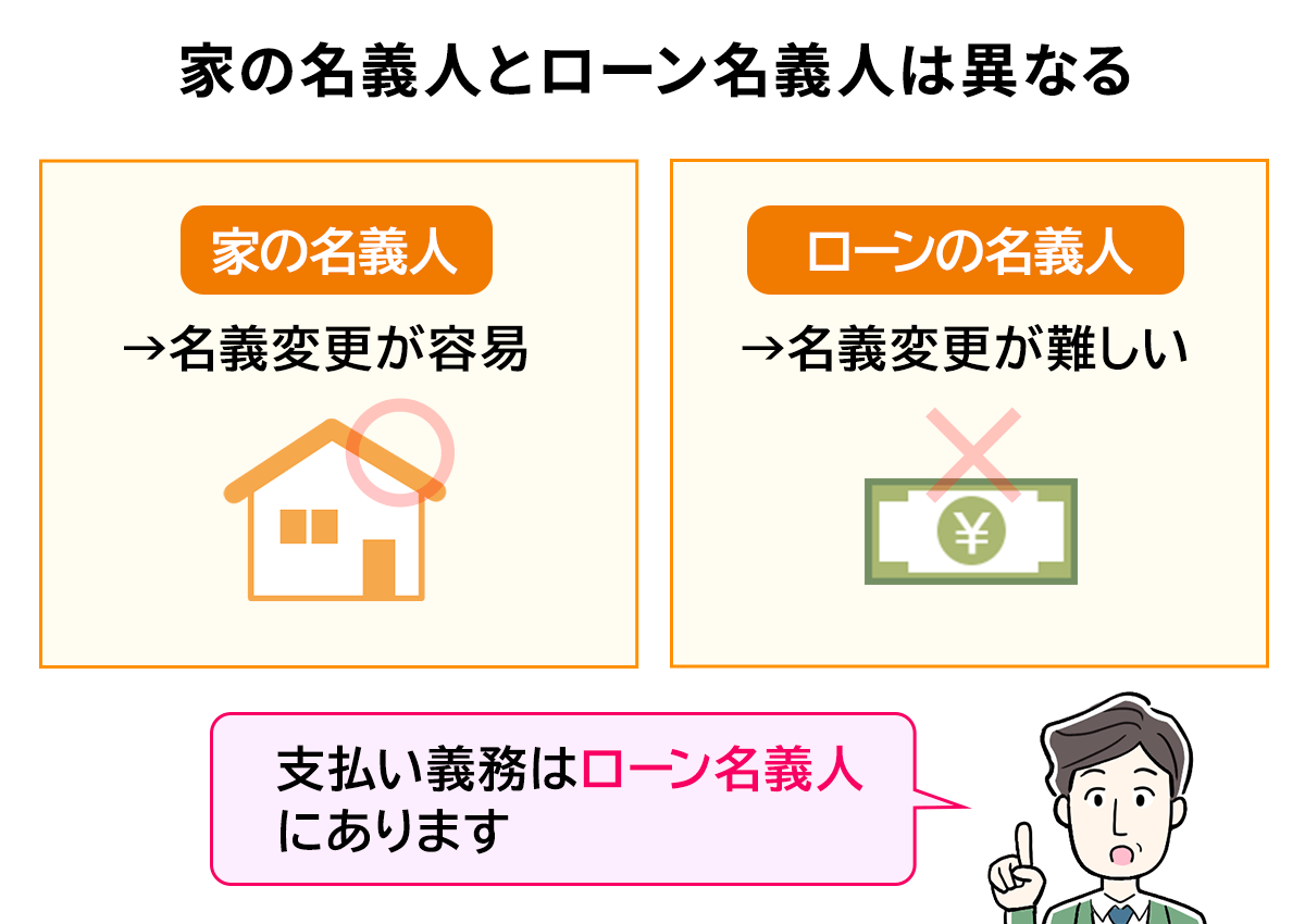 不動産の名義人