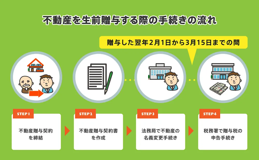 不動産を生前贈与する流れ