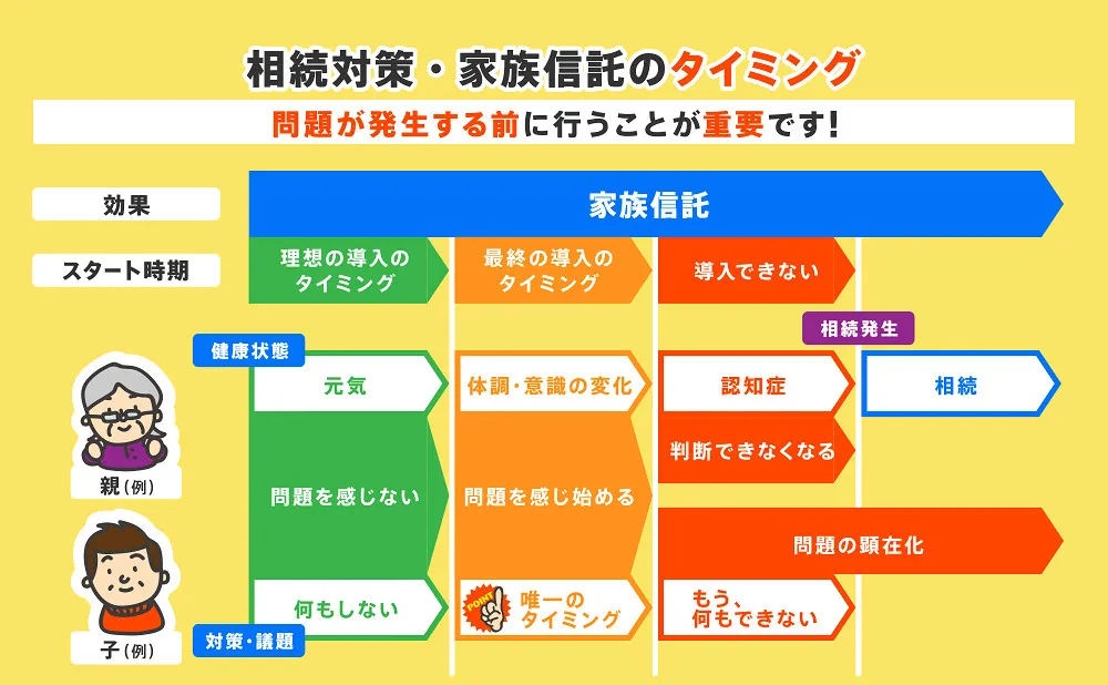 相続対策・家族信託のタイミング図