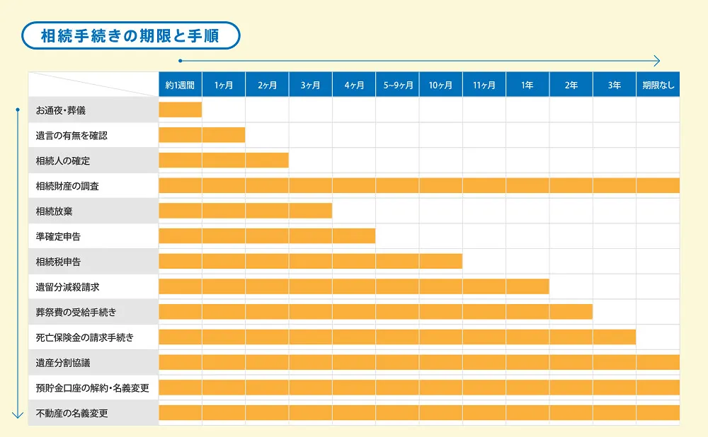 相続手続きの期限と手順