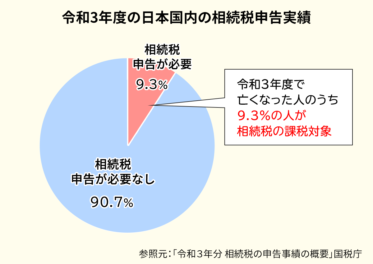 日本国内の相続税申告実績