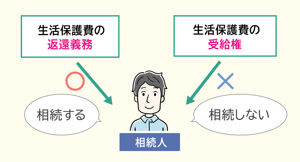 生活保護費の相続について