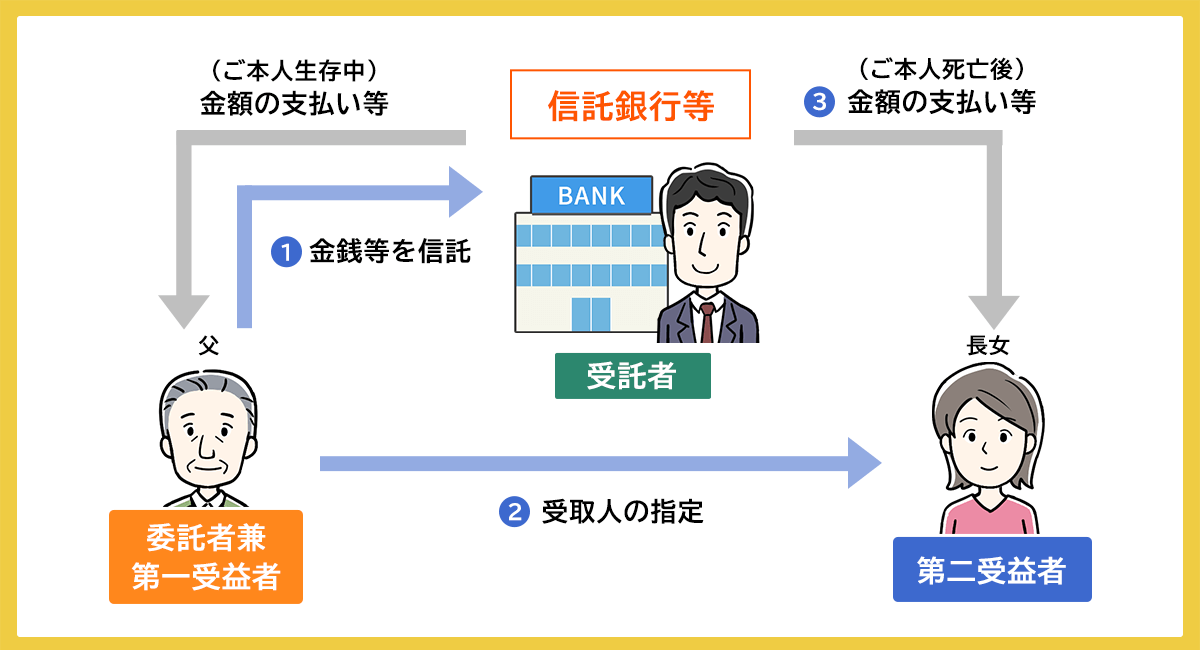 遺言代用信託とは