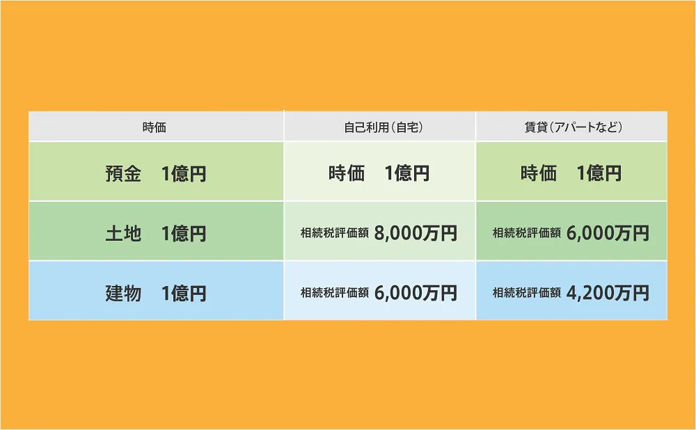 相続税評価
