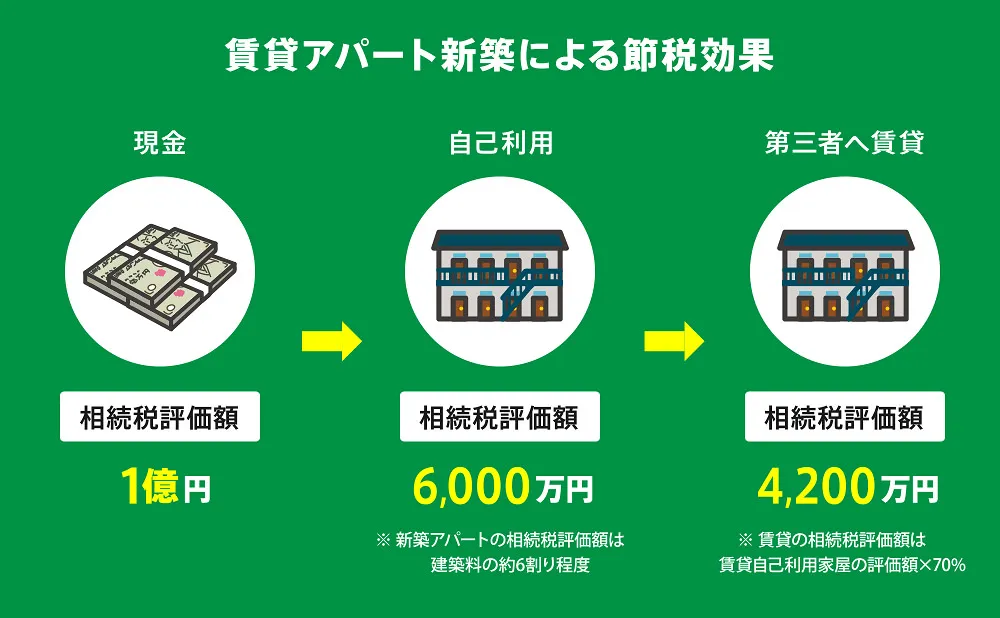 相続税　対策　不動産